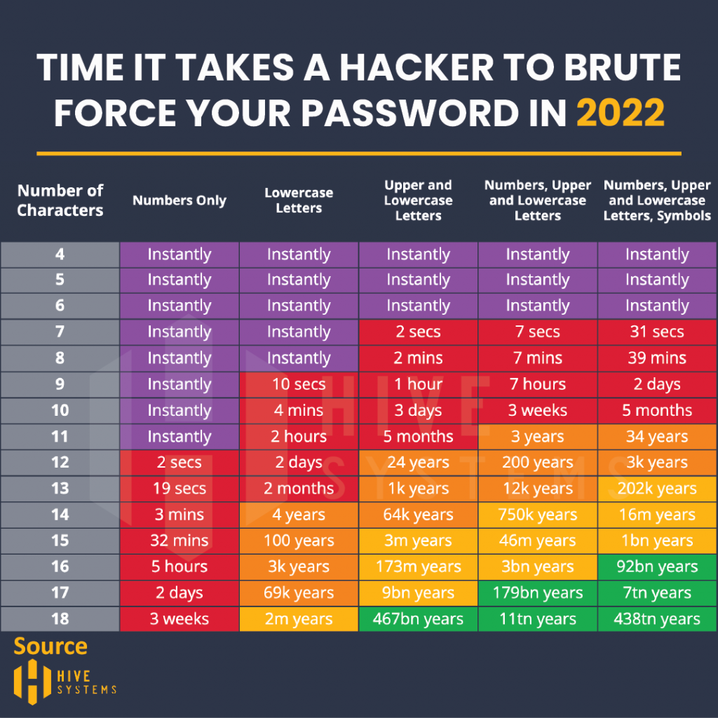 Table outlining how quickly passwords can be guessed